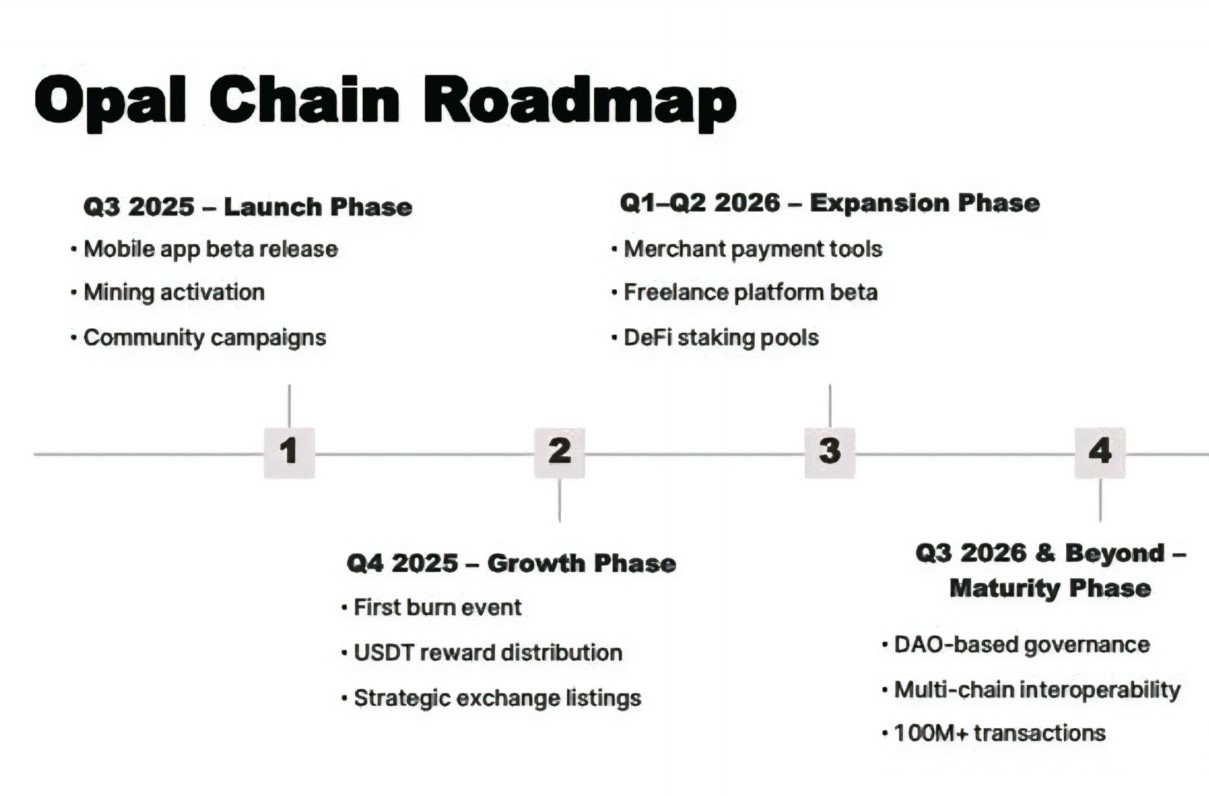 Opal Chain Roadmap Opal Chain Roadmap