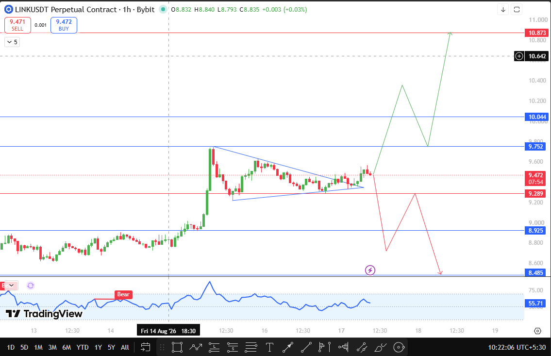 Latest Chainlink Technical Anlaysis