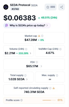 SEDA Protocol 48 percent 24h gain market cap $47M FDV $65M data 2026 SEDA Protocol 48 percent 24h gain market cap $47M FDV $65M data 2026
