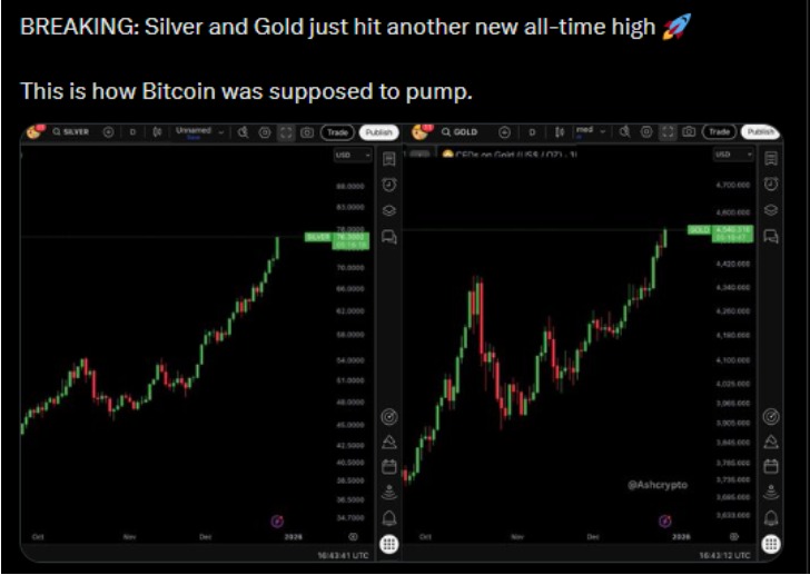 Gold and Silver Prices Go to New Heights and Bitcoin Is Left Behind
