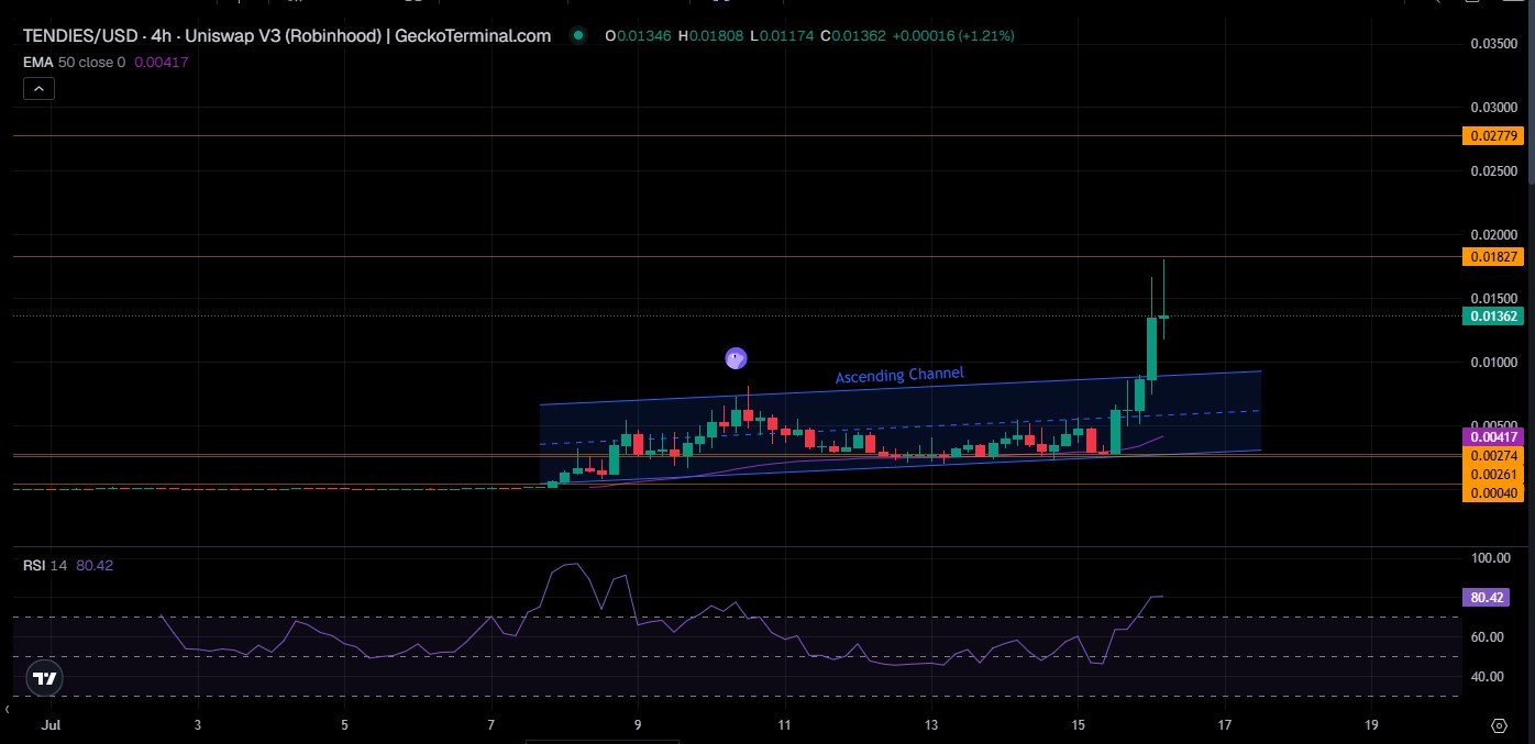 TENDIES USD 4-hour chart on GeckoTerminal showing ascending channel