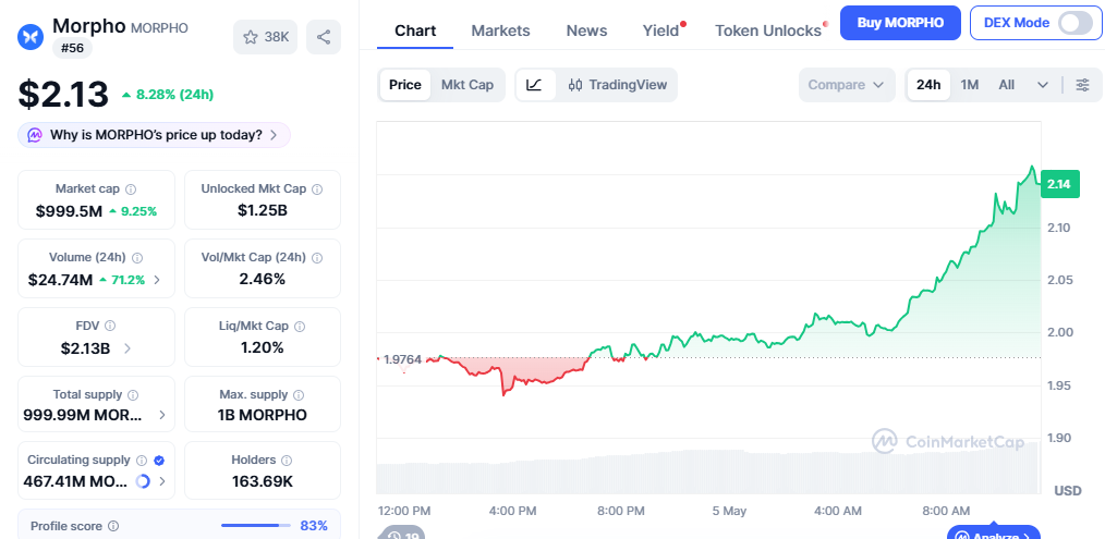 MORPHO/USD Price chart today