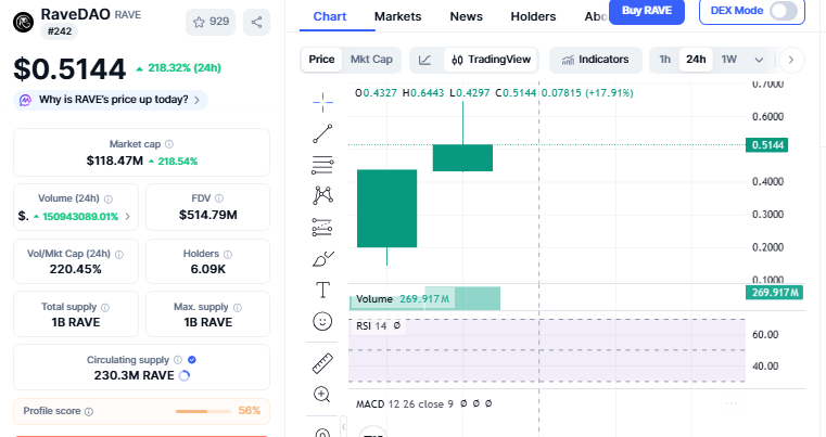 RaveDAO Price Surge Chart
