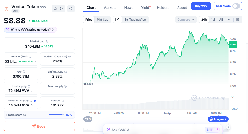 VVV price chart showing steady upward momentum VVV price chart showing steady upward momentum