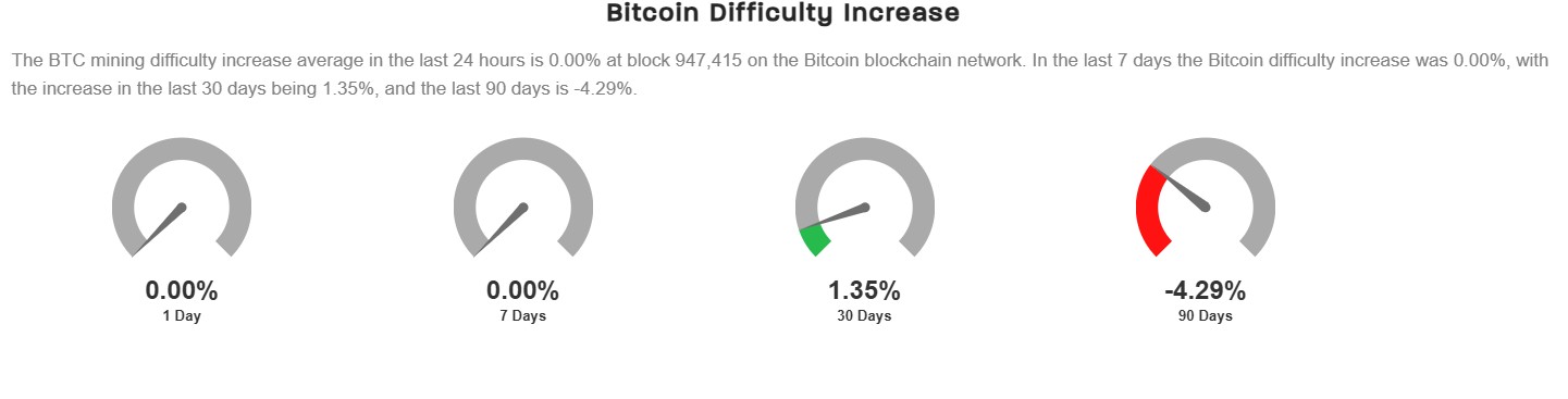 Bitcoin Difficulty Increase