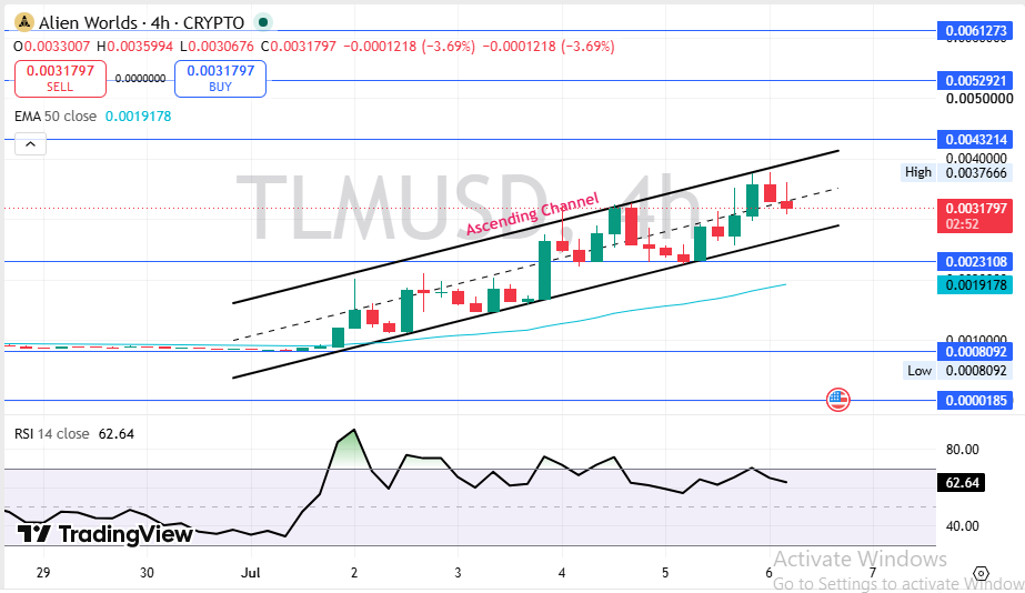 Alien Worlds Technical Analysis Alien Worlds Technical Analysis