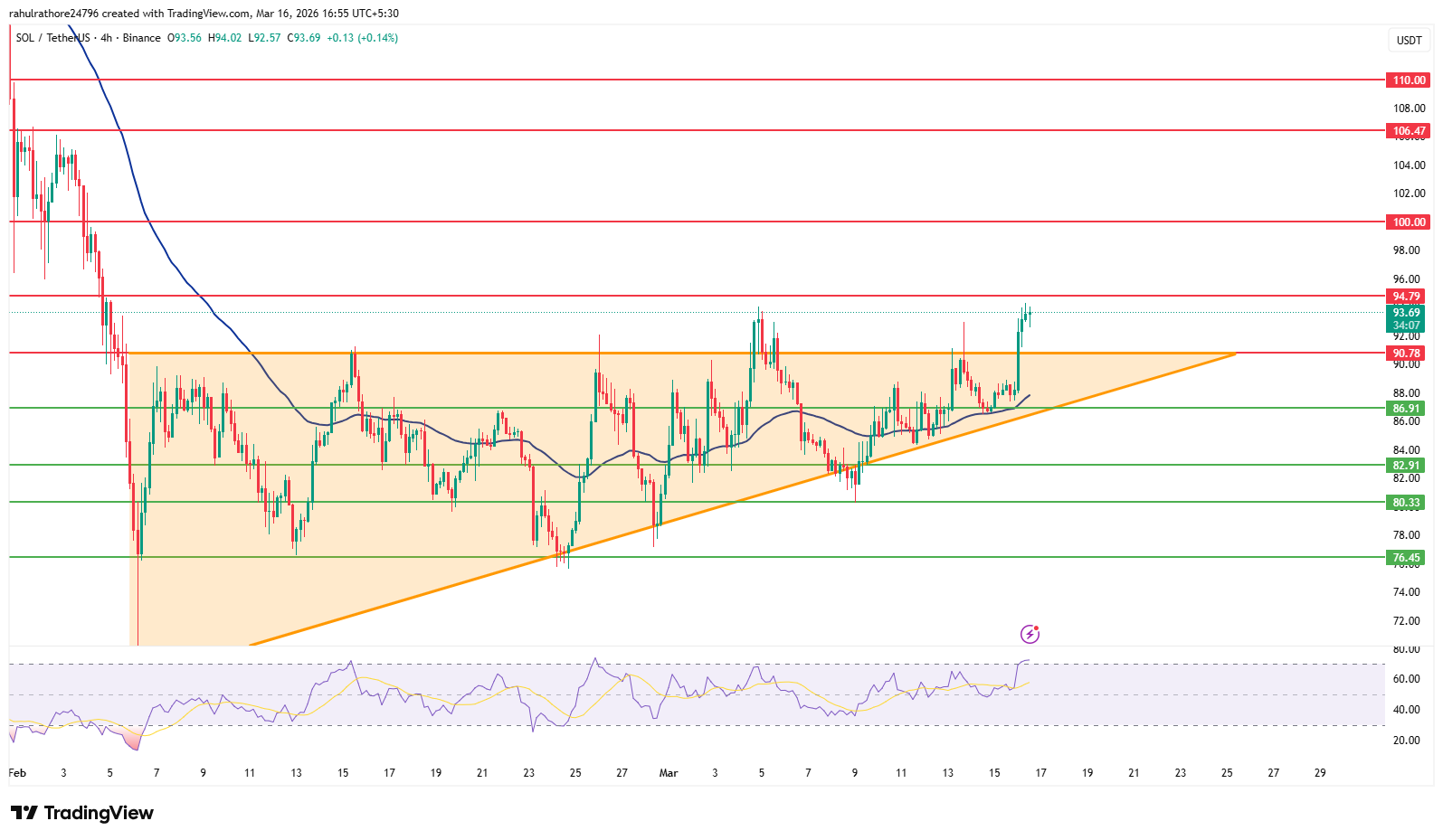 Solana SOL price chart showing ascending triangle breakout and key levels Solana SOL price chart showing ascending triangle breakout and key levels