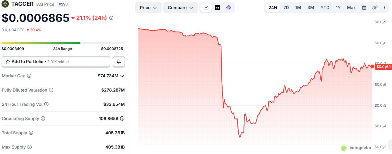 TAGGER rounds out the losers, down 20.9%