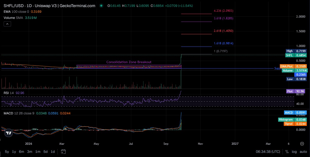 SHFL Technical Analysis