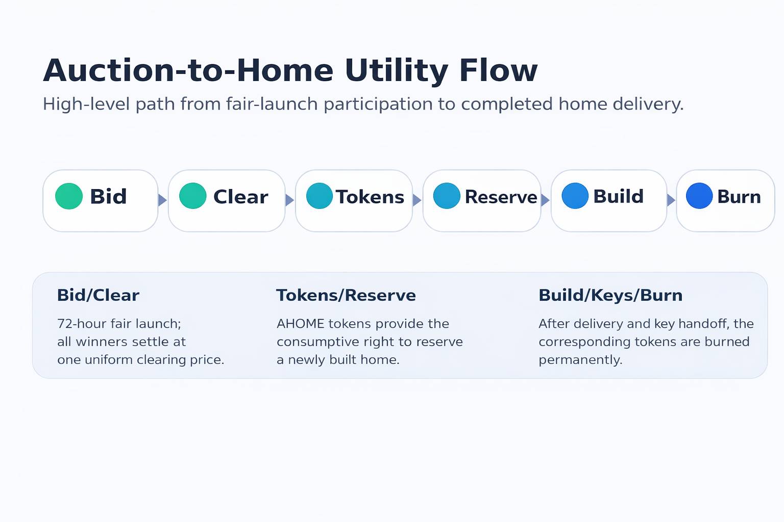 Auction to Home Utility Flow