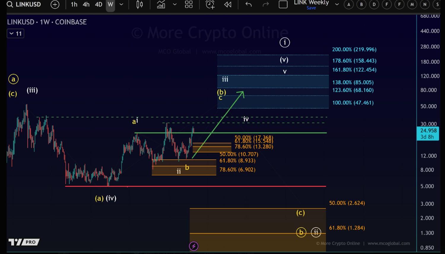 LINK Elliott Wave Pattern LINK Elliott Wave Pattern