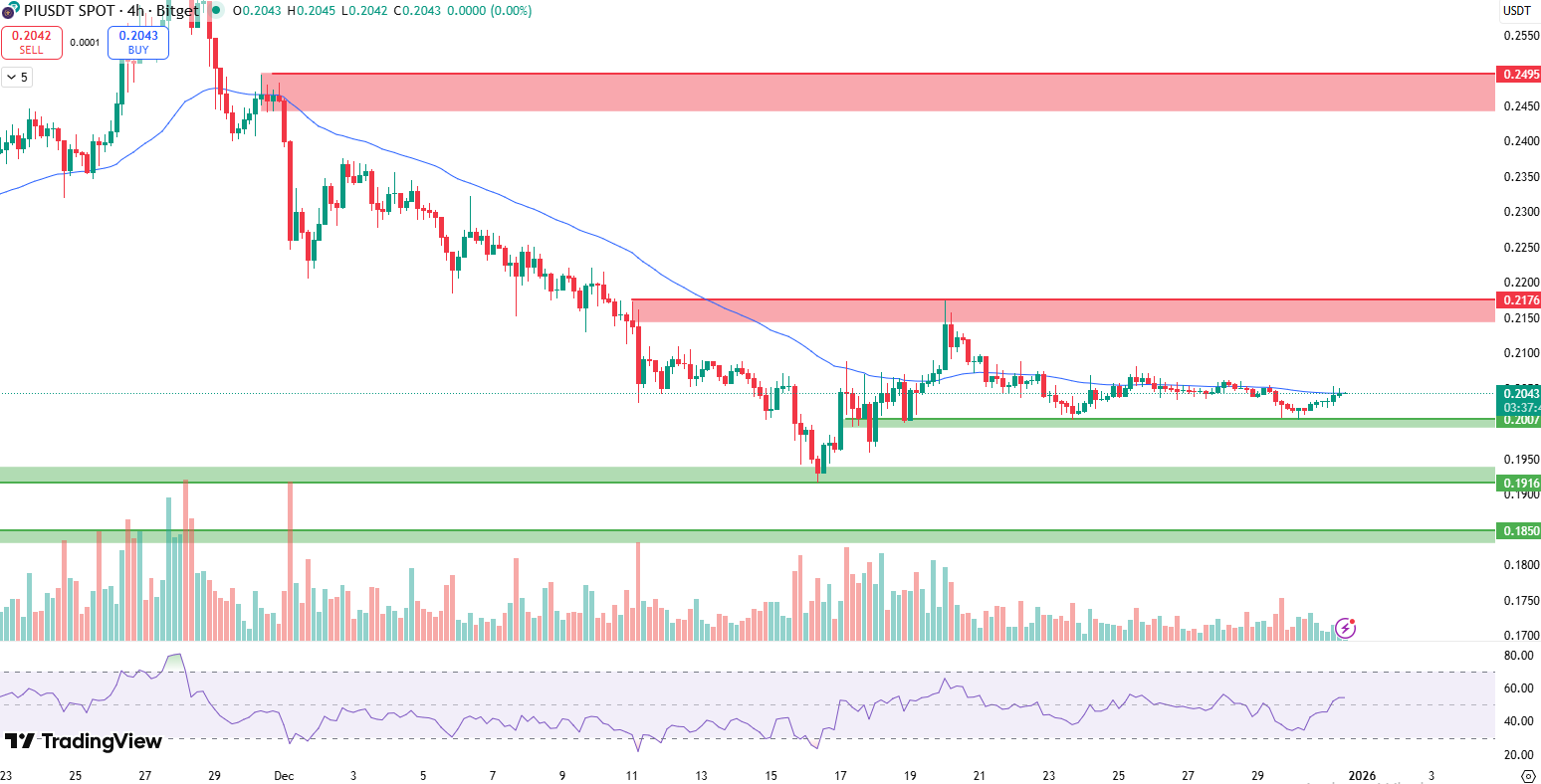 Pi 4 HOUR CHART Pi 4 HOUR CHART