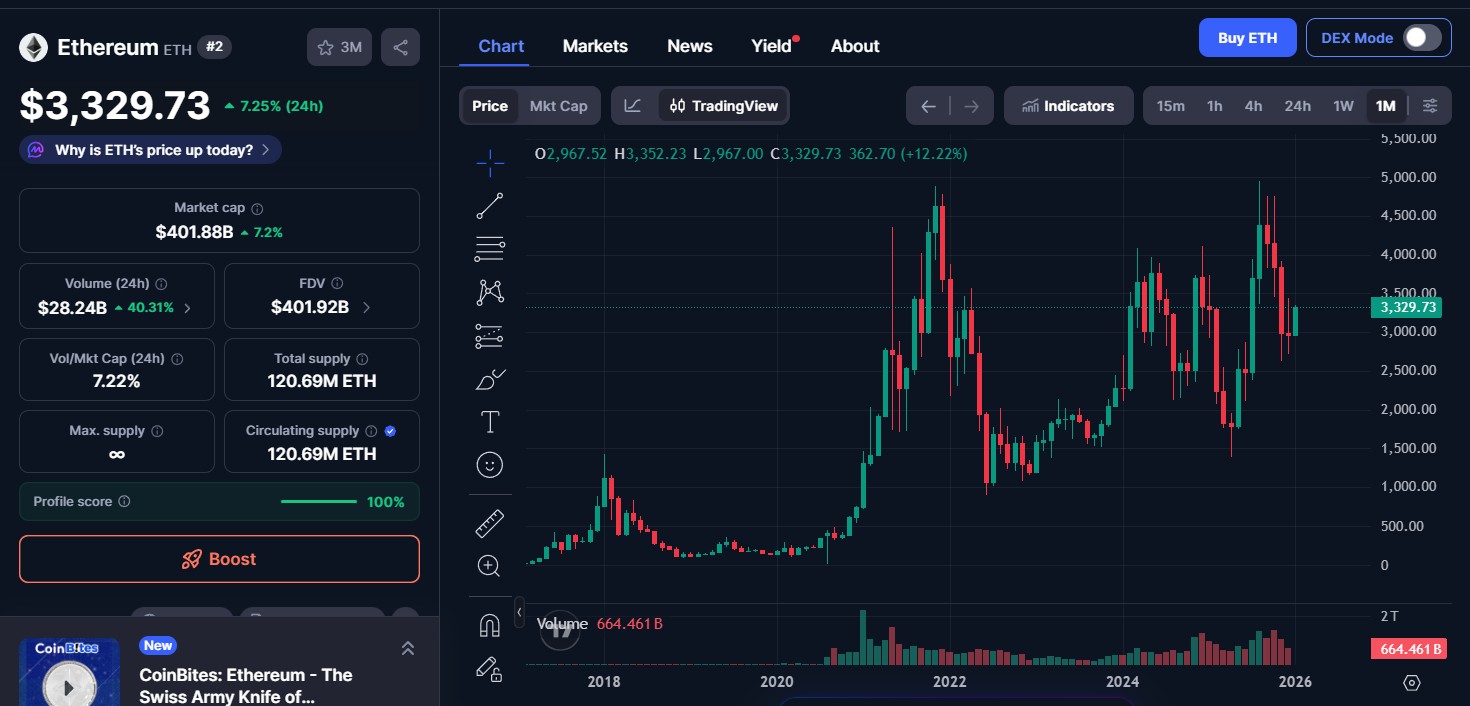 Ethereum Price Today