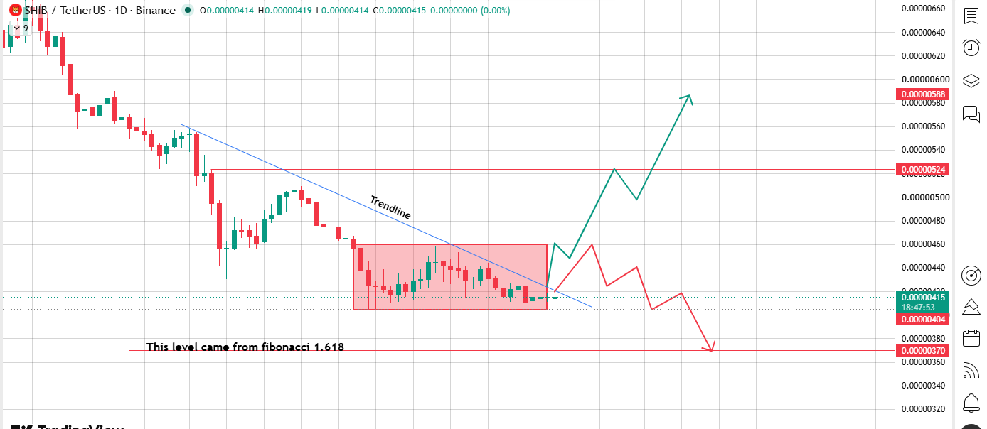 Boxed In Under a Falling Trendline