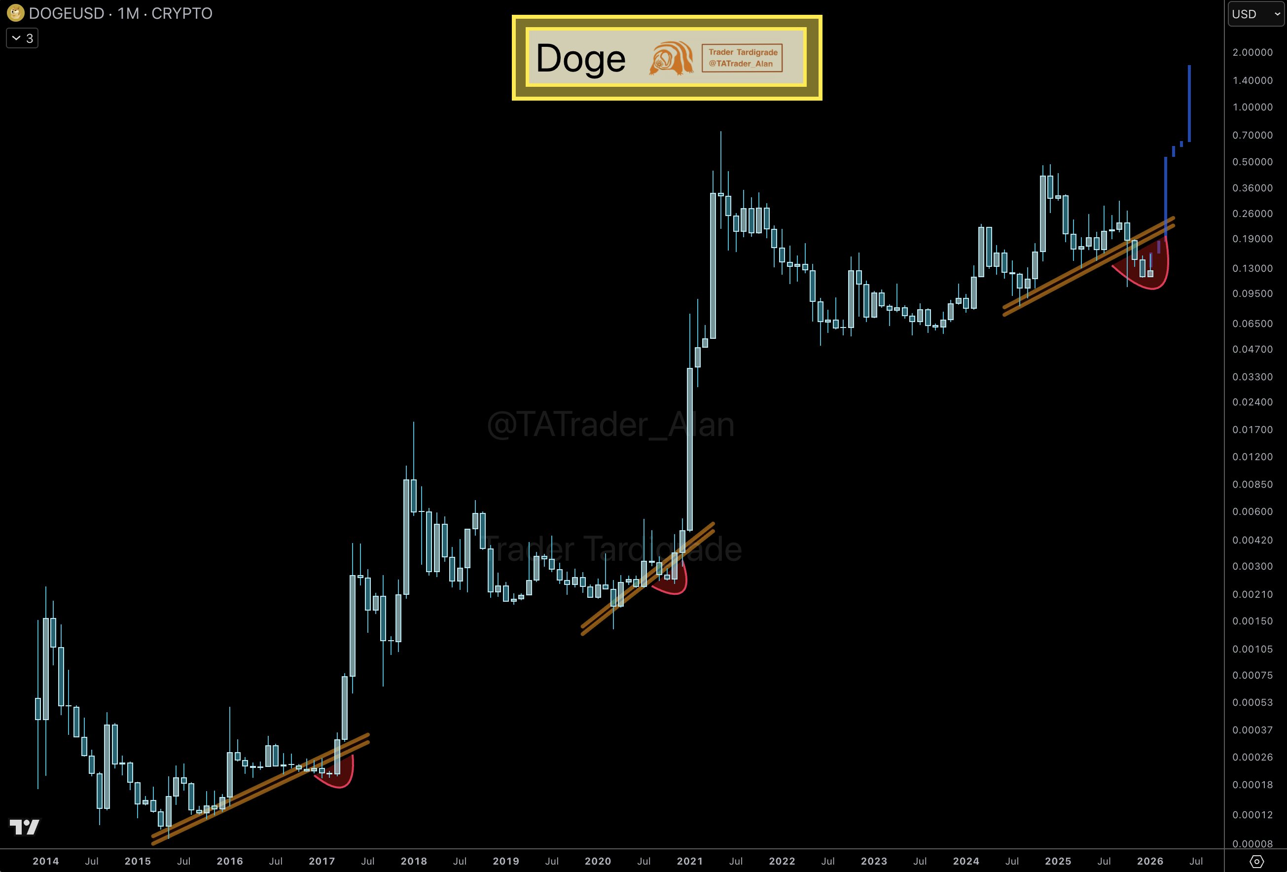 DOGE MONTLY CHART DOGE MONTLY CHART