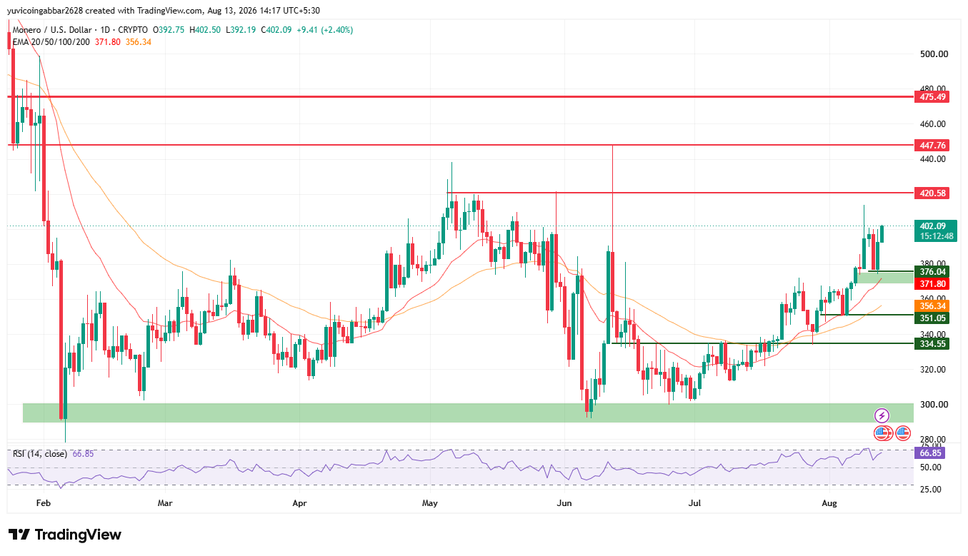 Monero Price Prediction Chart