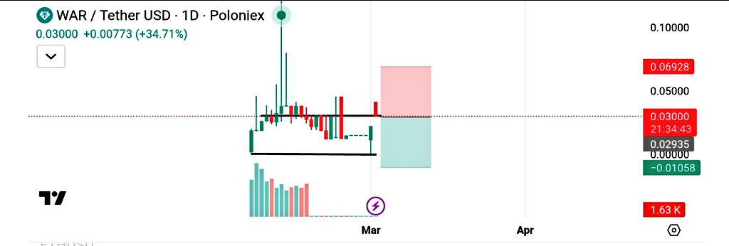 WAR token daily chart showing breakout above $0.03000 consolidation range with upside target near $0.07000. WAR token daily chart showing breakout above $0.03000 consolidation range with upside target near $0