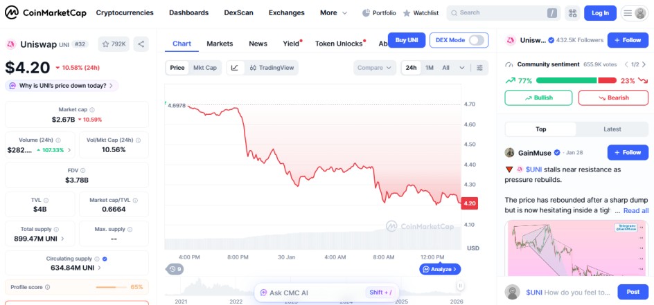top crypto losers today January 30 UniSwap UNI top crypto losers today January 30 UniSwap UNI