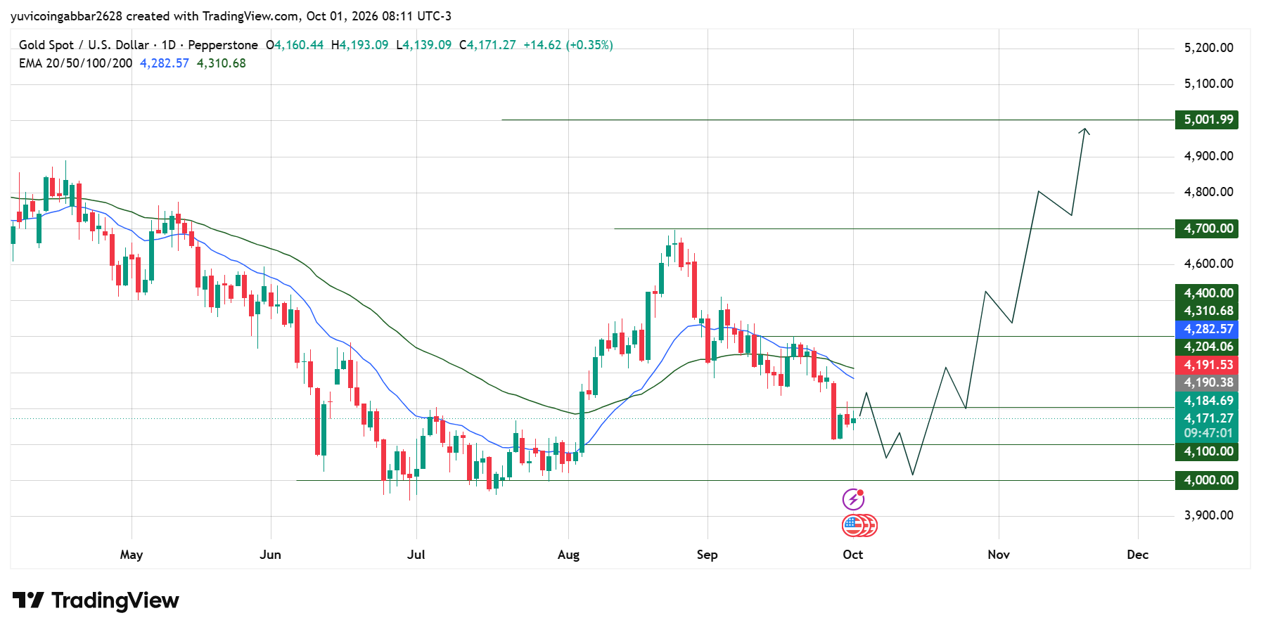 Gold Chart Analysis: Technical Levels