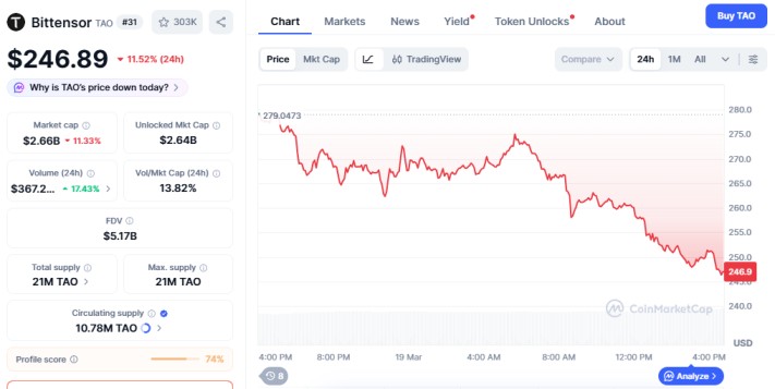 Bittensor (TAO) price chart showing strong selling pressure