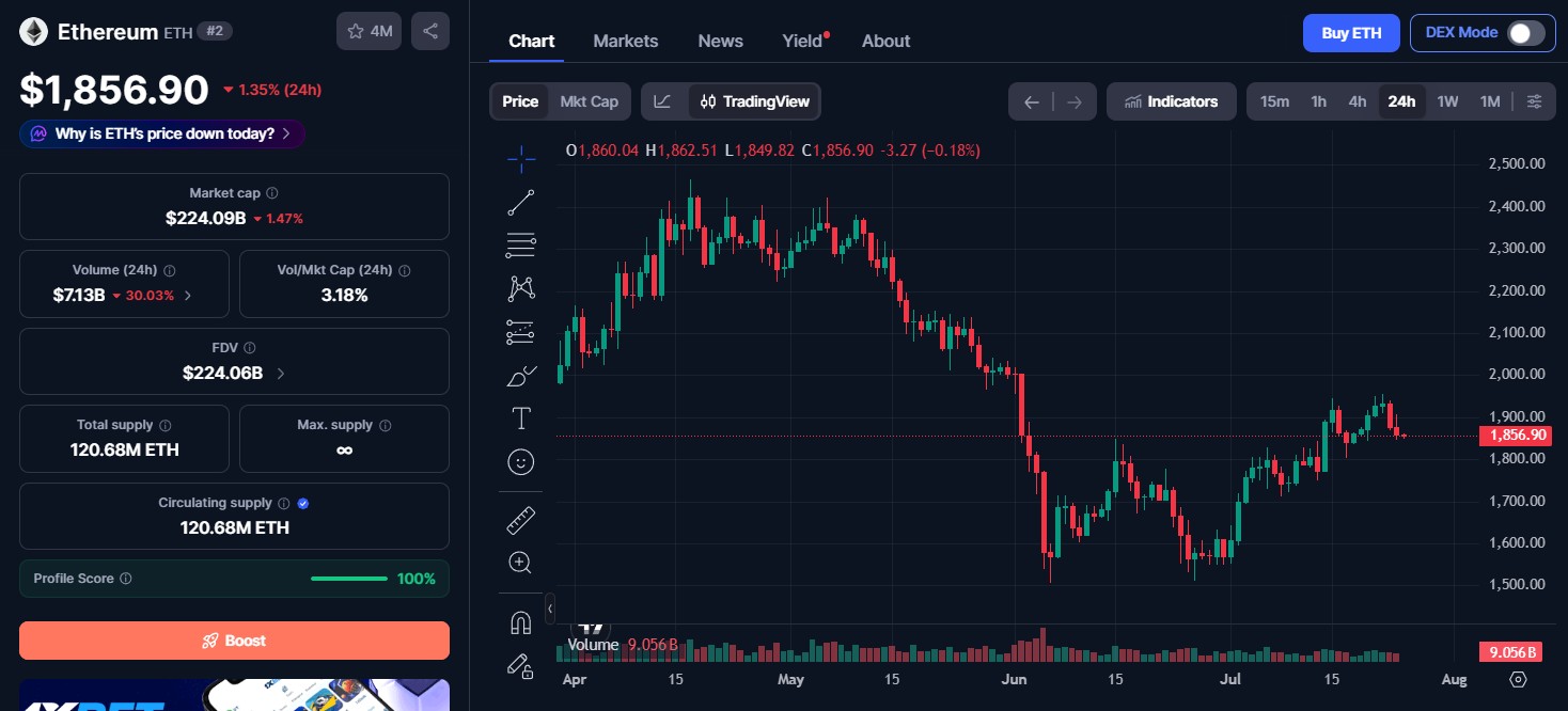 Ethereum Price Today