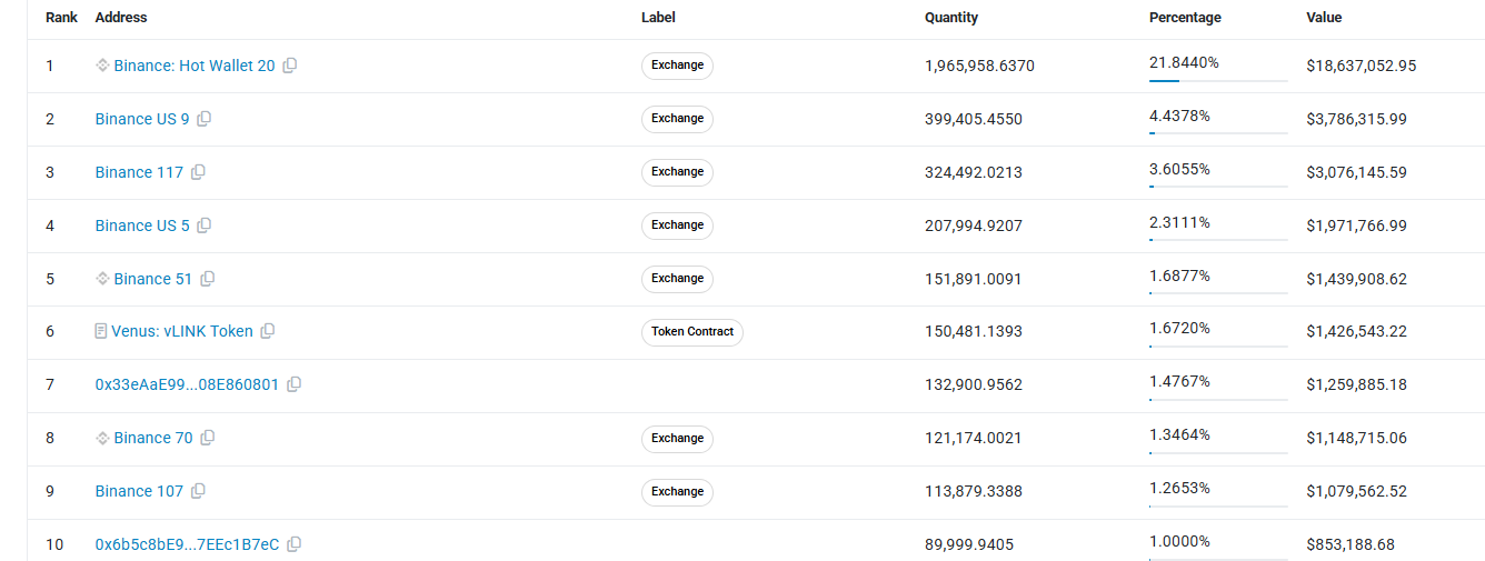 chainlink top 10 holders
