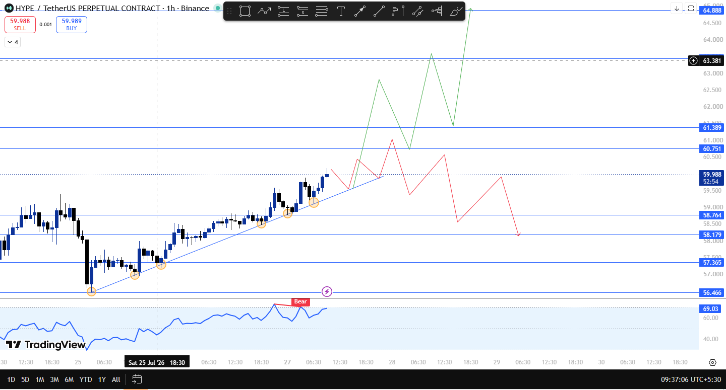Hyperliquid 1h technical analysis 