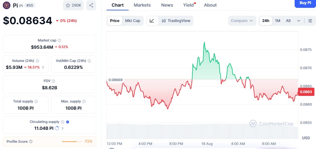 CoinMarketCap Chart of Pi showing market details