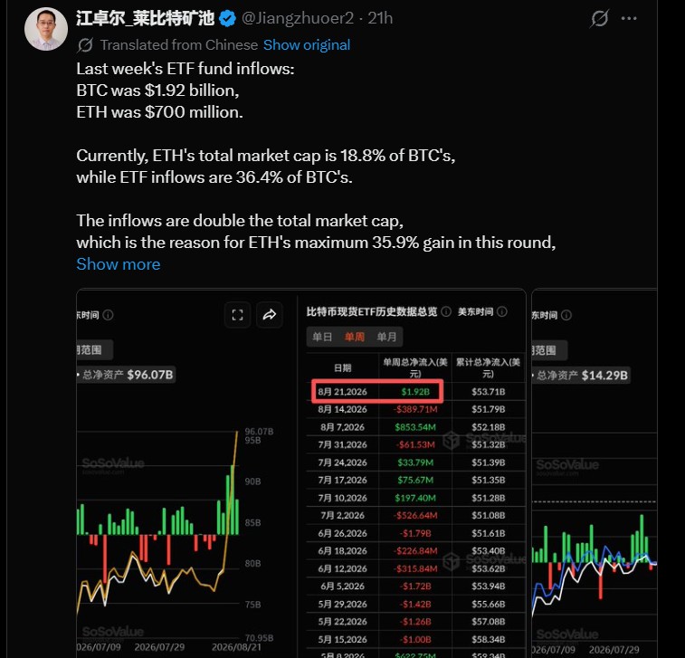 ETF Inflows Outpace BTC on a Relative Basis ETF Inflows Outpace BTC on a Relative Basis