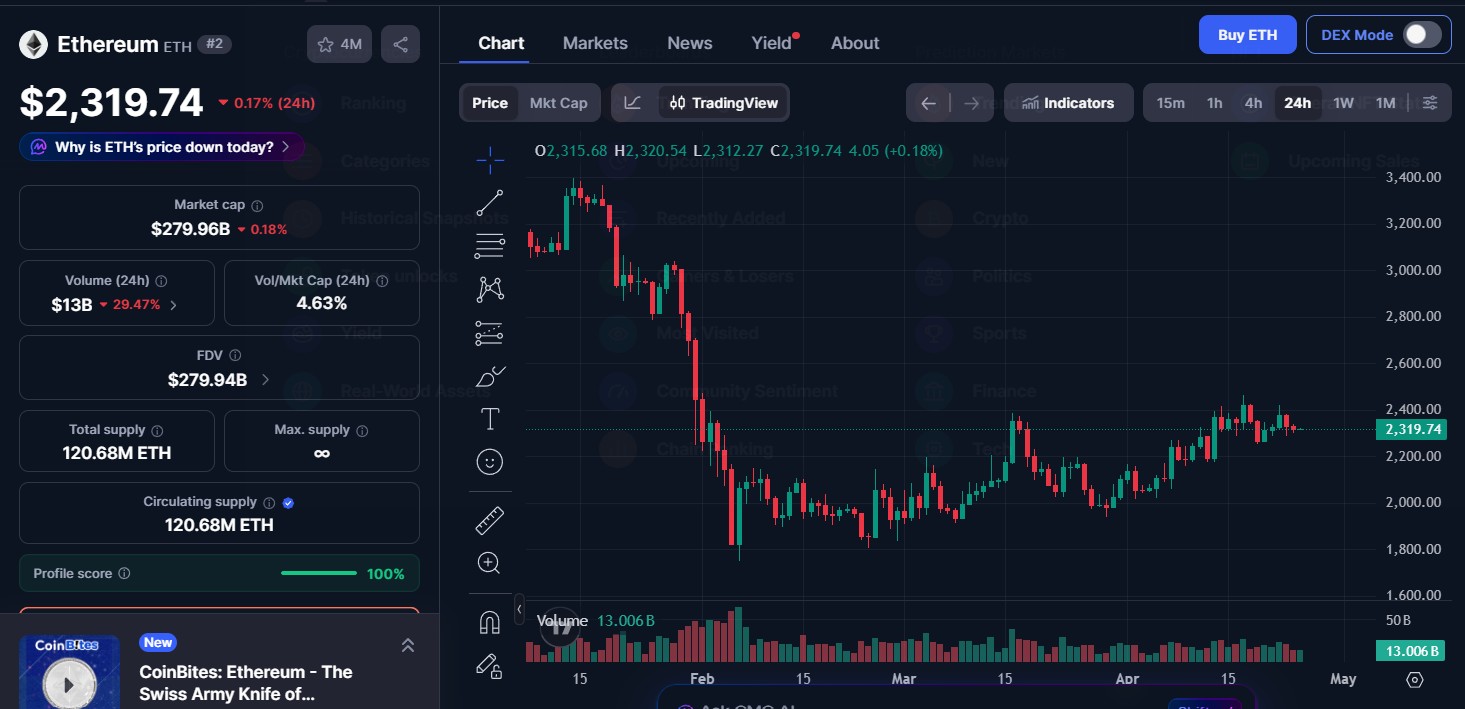 Ethereum (ETH) price today