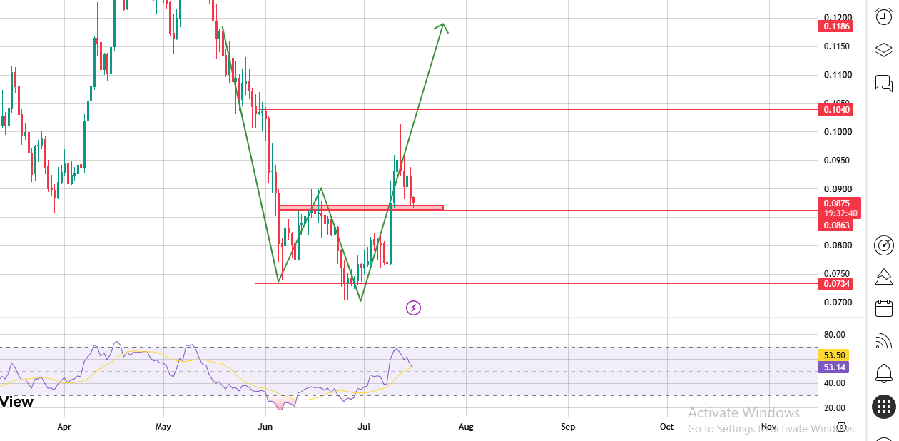 Daily Chart Say for Arbitrum Price Prediction