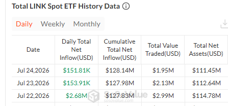 chainlink etf  data today