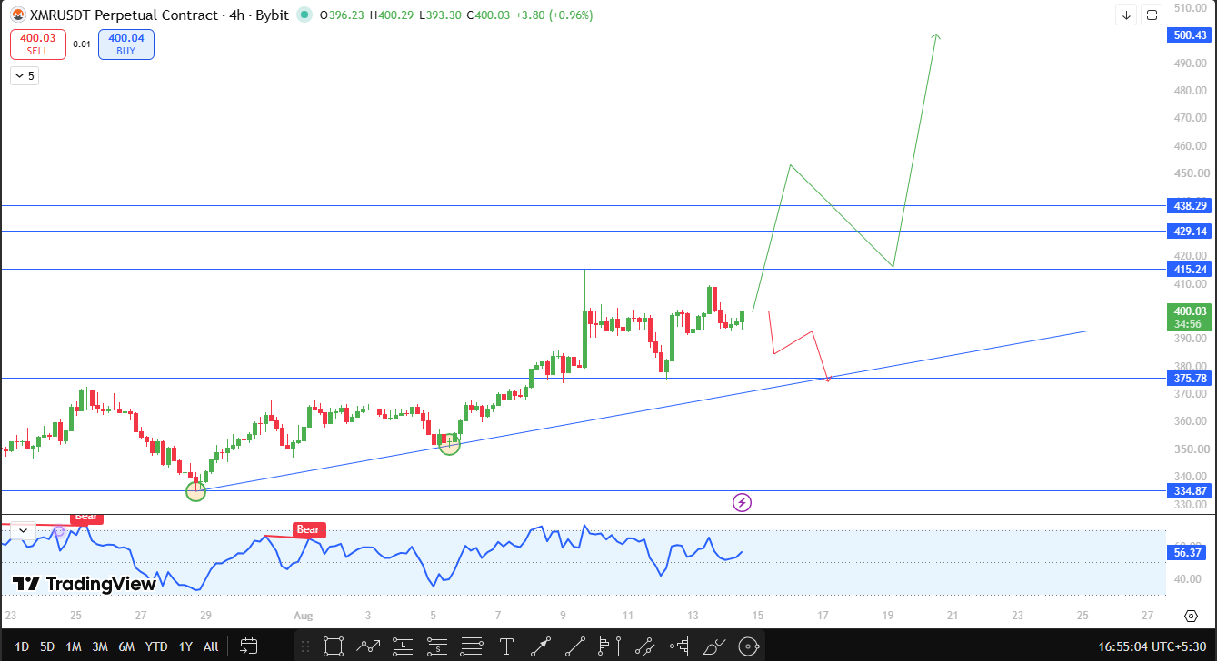 Monero latest technical analysis