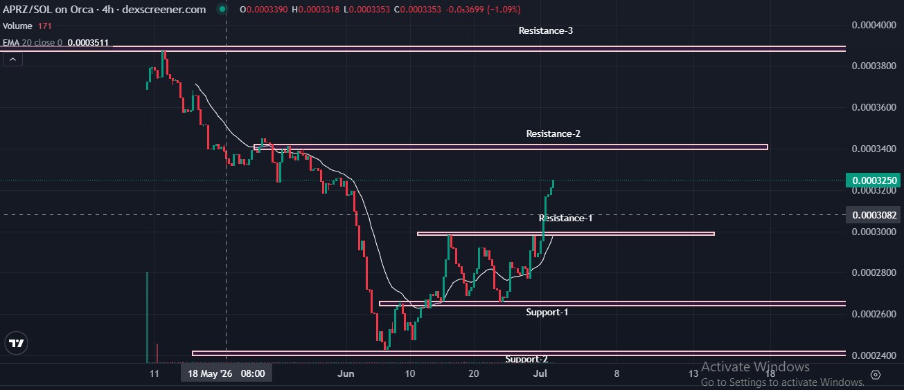 ApeMars Price Prediction chart ApeMars Price Prediction chart