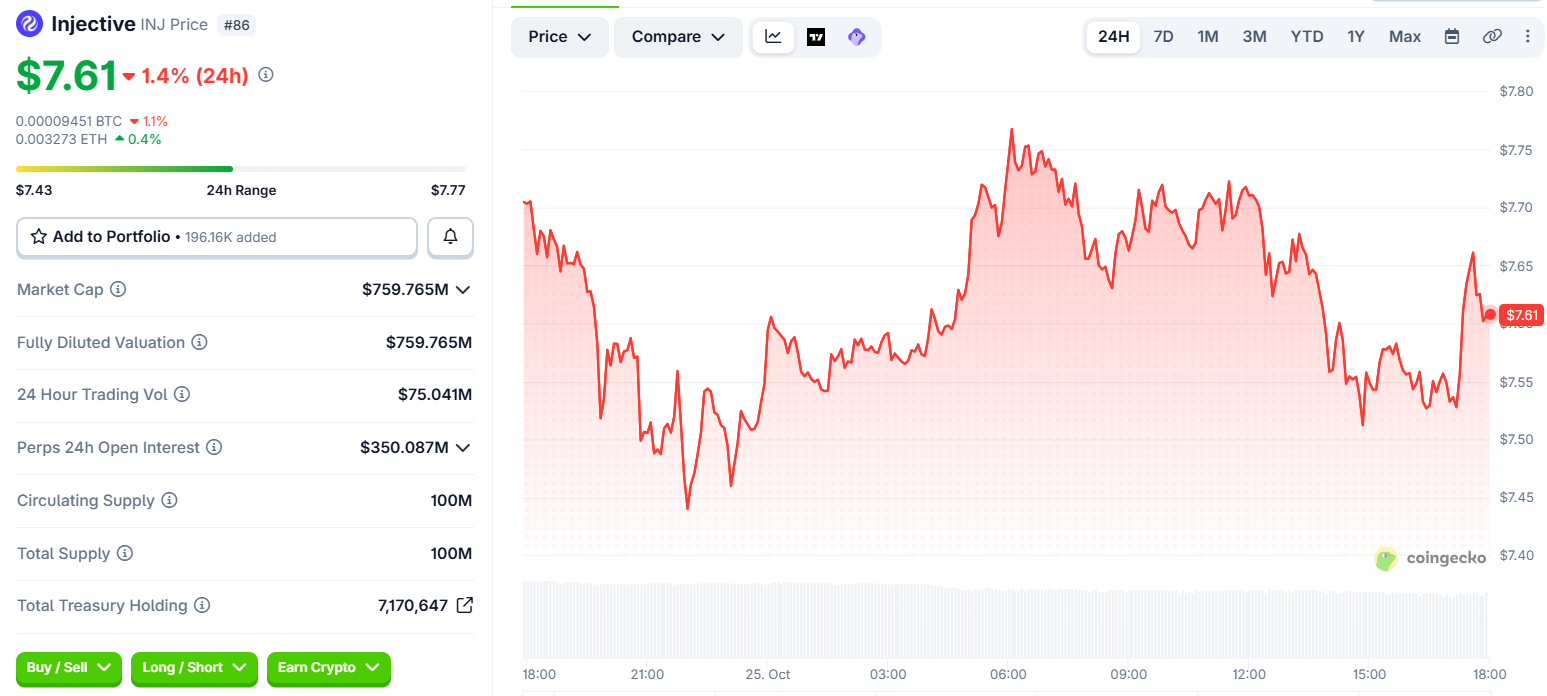 Injective Price Chart