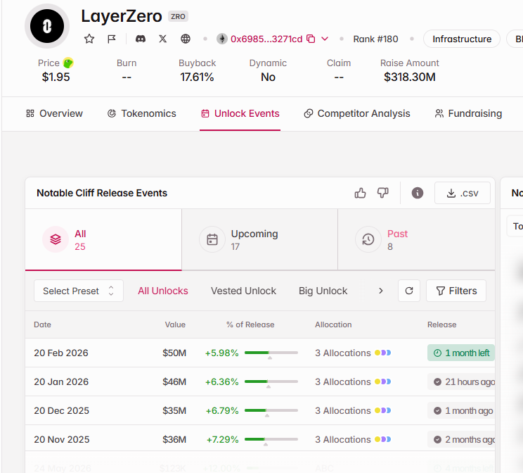 On January 20, around 25.7 million ZRO tokens, nearly 6.36% of the circulating supply, entered circu