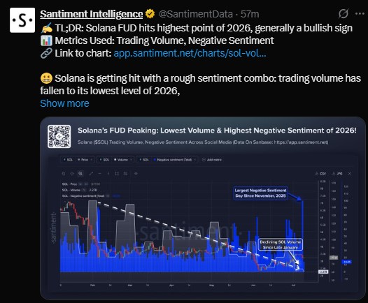 Solana social sentiment has hit its most negative point of all 2026