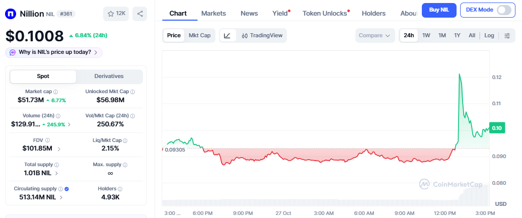 Nillion Crypto Price Today