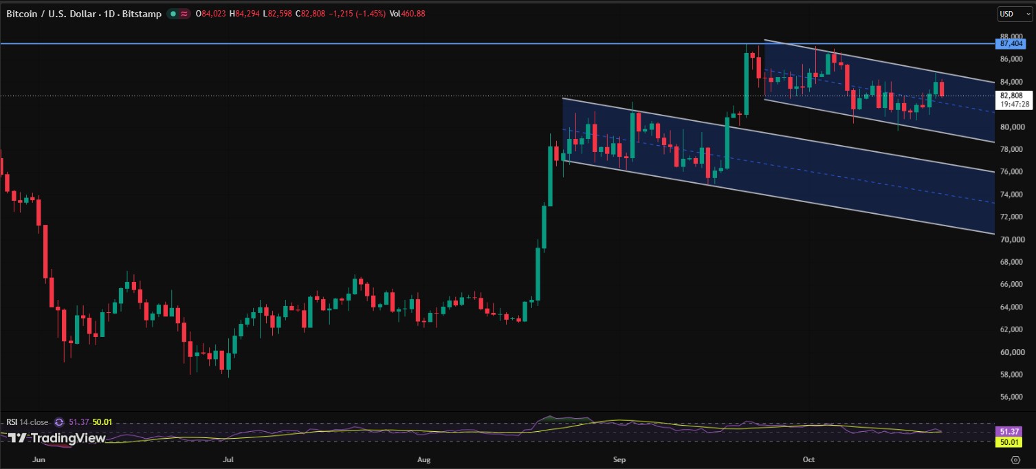 Bitcoin Price Prediction: Will BTC Break Above $87,404? Bitcoin Price Prediction: Will BTC Break Above $87,404?
