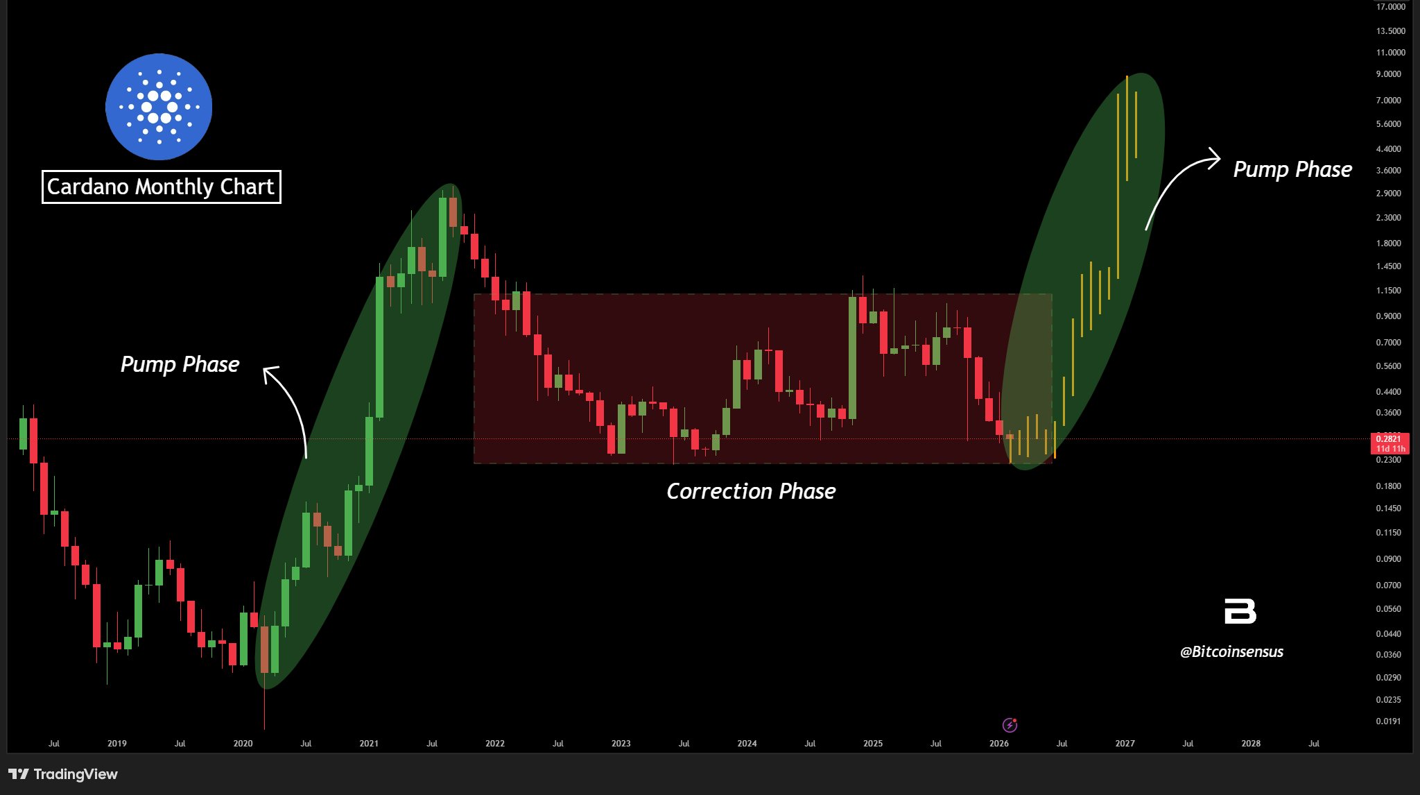 Cardano monthly chart showing pump phase setup and $3 to $9 target projection Cardano monthly chart showing pump phase setup and $3 to $9 target projection