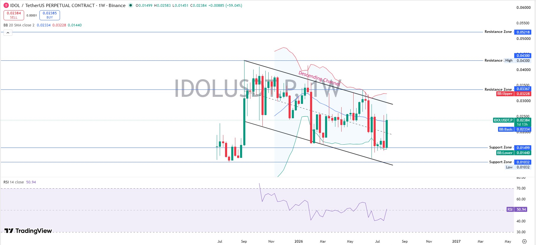 Technical Analysis Weekly Chart
