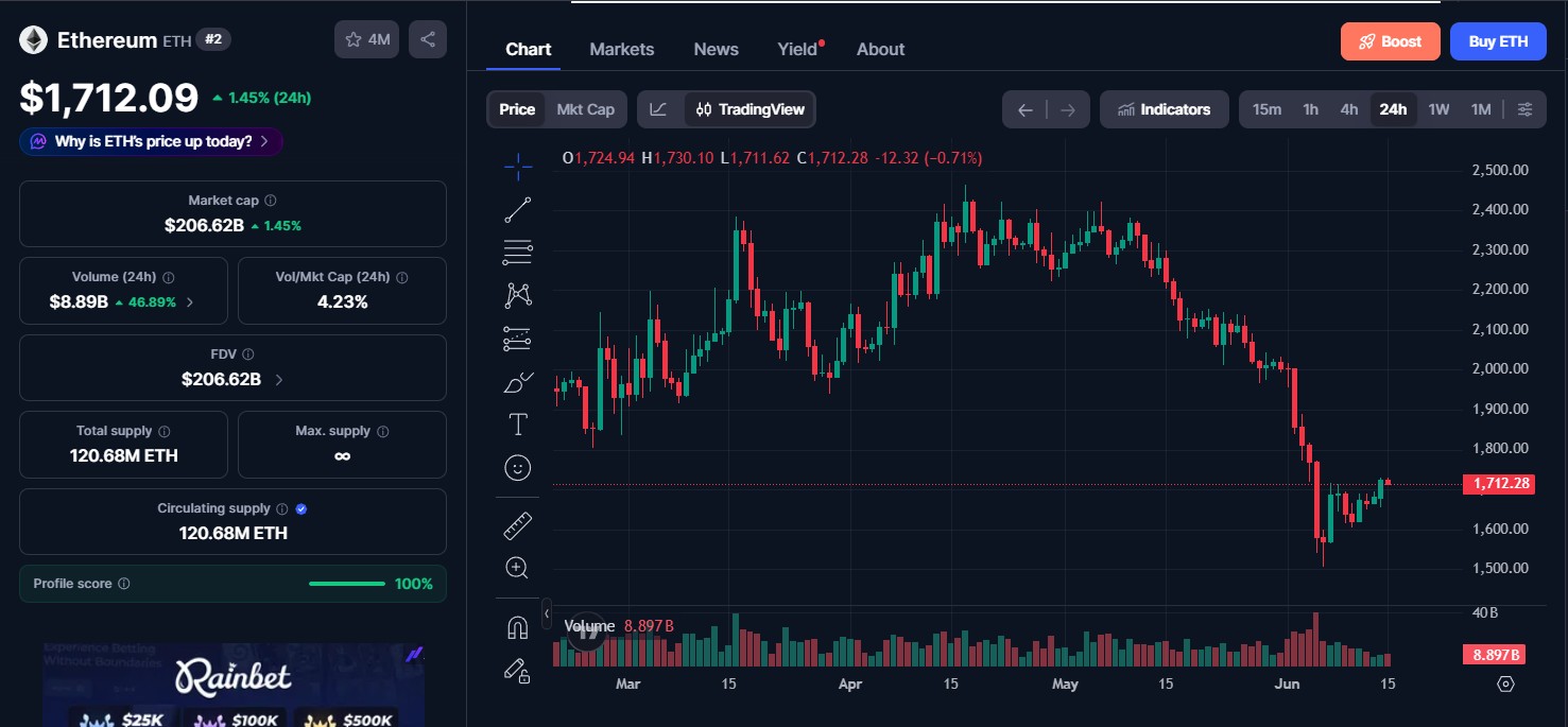 Ethereum (ETH) price today Ethereum (ETH) price today