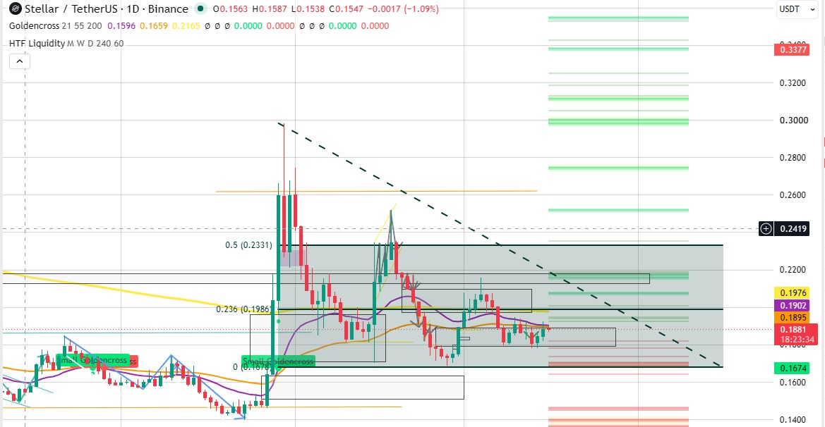 Stellar Technical Analysis Stellar Technical Analysis