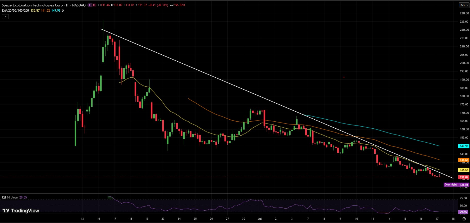 SPCX/USDT PRICE CHART