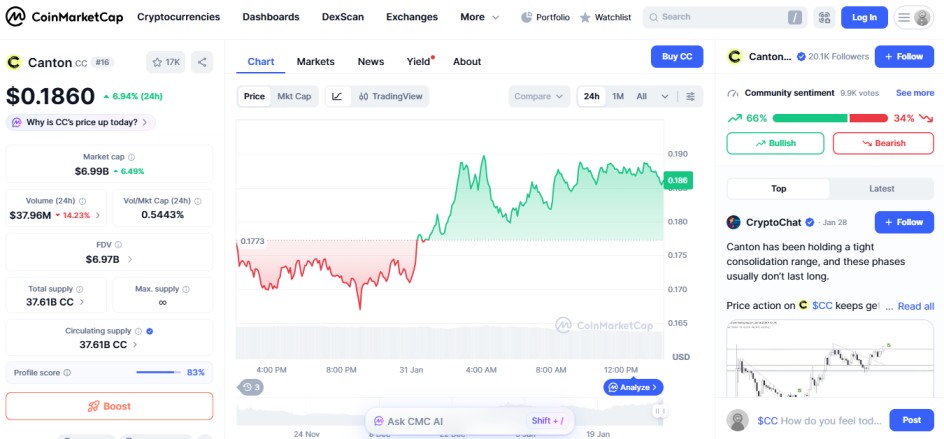 top crypto gainers today january 31 canton CC top crypto gainers today january 31 canton CC