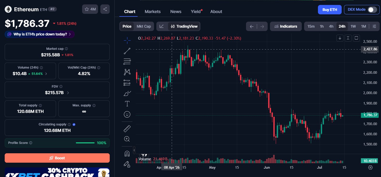 Ethereum (ETH) price today