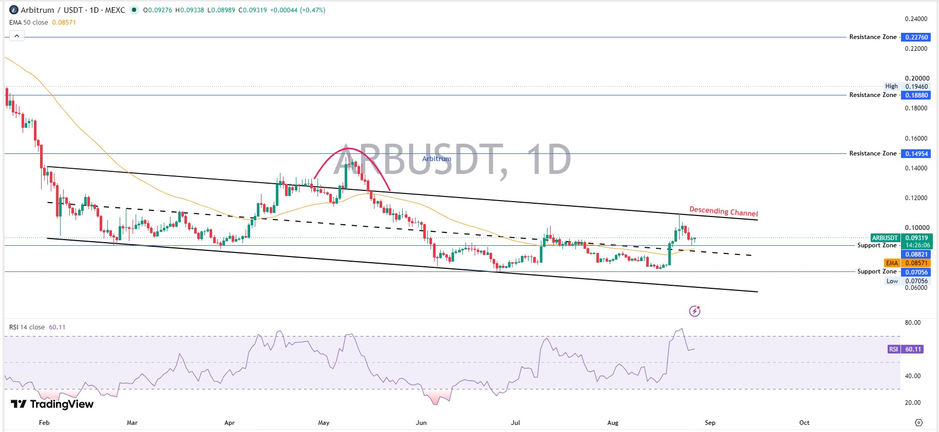 Arbitrum Daily Chart Analysis