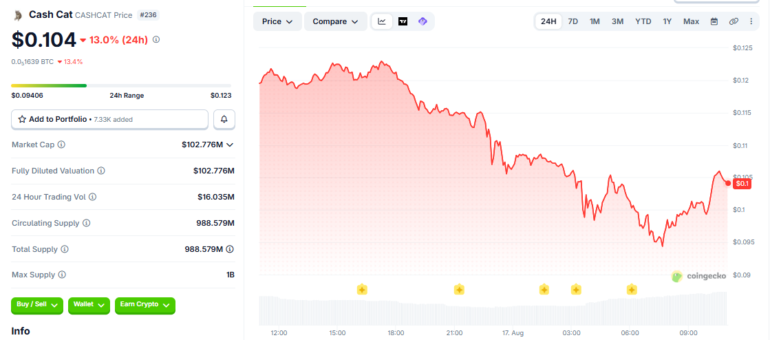 CASHCAT/USD price chart CoinGecko