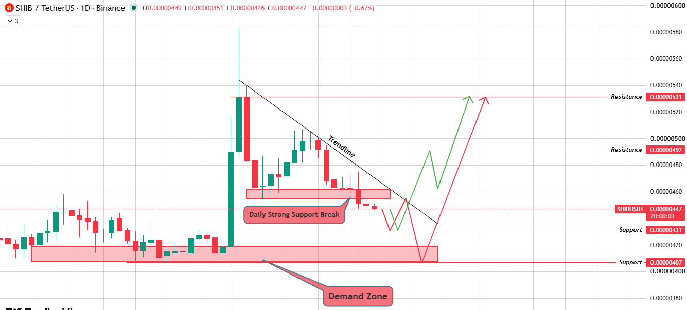 Daily Chart Analysis for $SHIB Prediction