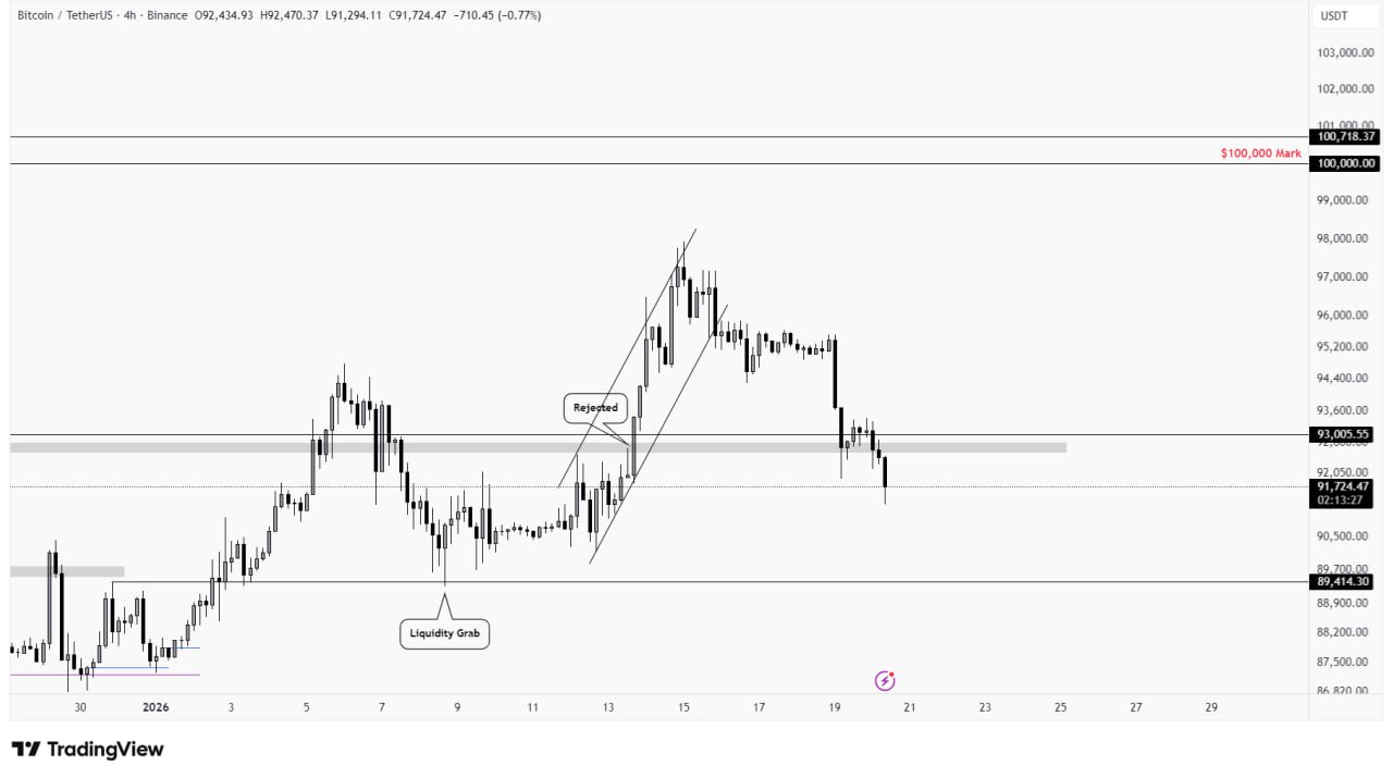 BTC 4 hour chart the price gets rejected from a higher level, the slide starts, and the breakout wil